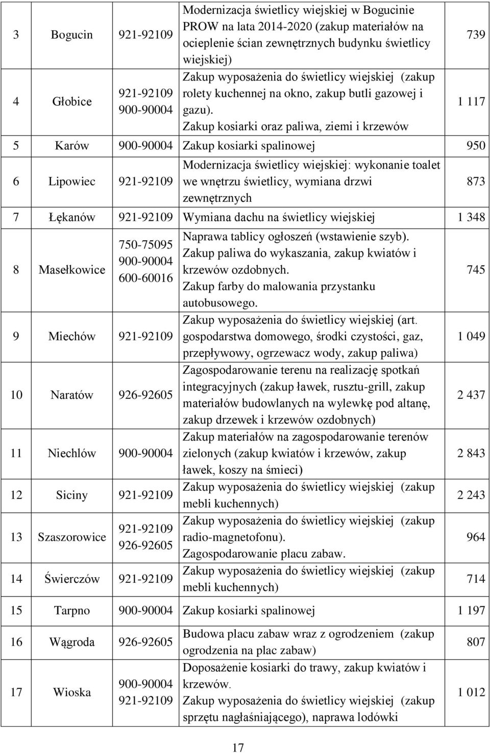 Zakup kosiarki oraz paliwa, ziemi i krzewów 17 739 1 117 5 Karów 900-90004 Zakup kosiarki spalinowej 950 6 Lipowiec 921-92109 Modernizacja świetlicy wiejskiej: wykonanie toalet we wnętrzu świetlicy,