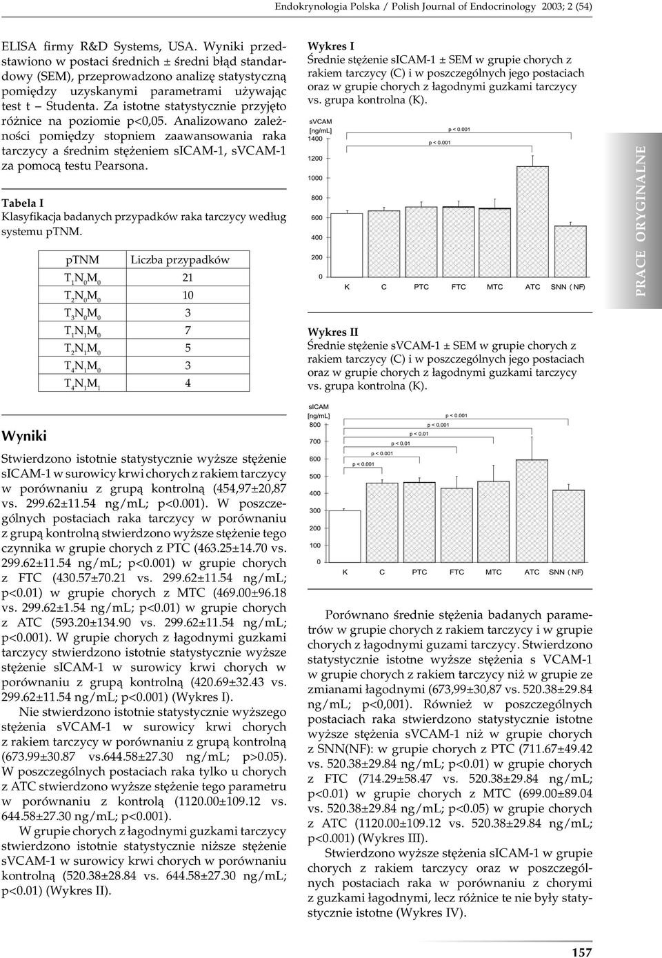 Za istotne statystycznie przyjęto różnice na poziomie p<0,05. Analizowano zależności pomiędzy stopniem zaawansowania raka tarczycy a średnim stężeniem sicam-1, svcam-1 za pomocą testu Pearsona.