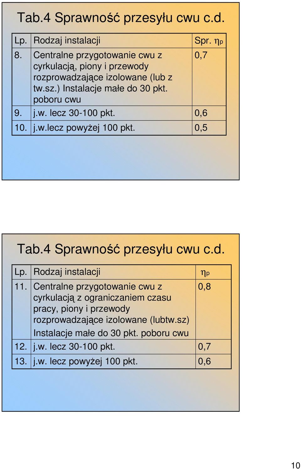 ) Instalacje małe do 30 pkt. poboru cwu j.w. lecz 30-100 pkt. j.w.lecz powyŝej 100 pkt. Spr. ηp 0,7 0,6 0,5 Tab.4 Sprawność przesyłu cwu c.d. Lp.