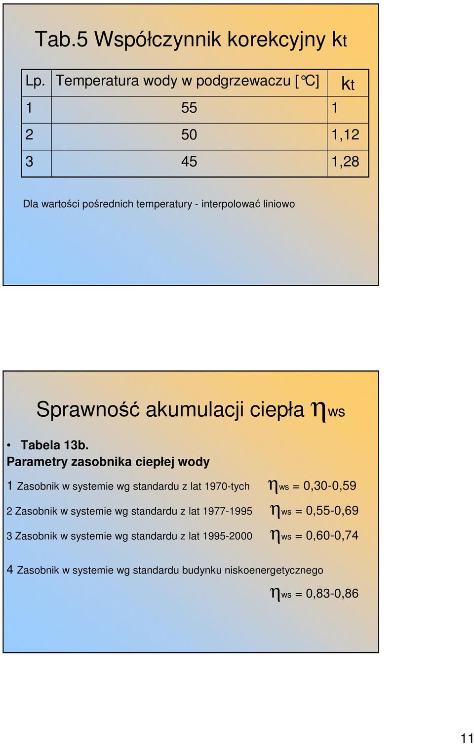 Sprawność akumulacji ciepła ηws Tabela 13b.