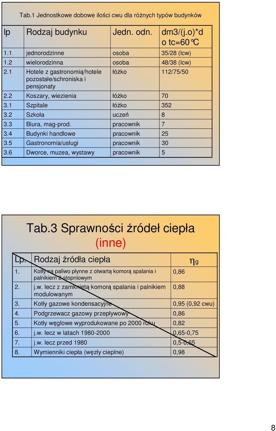 Budynki handlowe Gastronomia/usługi Dworce, muzea, wystawy osoba osoba łóŝko łóŝko łóŝko uczeń pracownik pracownik pracownik pracownik 35/28 (lcw) 48/38 (lcw) 112/75/50 70 352 8 7 25 30 5 Tab.