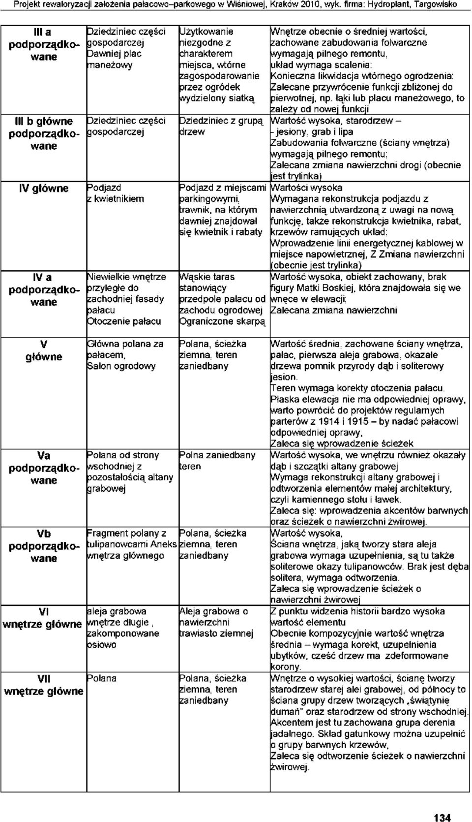 niezgodne z charakterem miejsca, wtórne zagospodarowanie przez ogródek wydzielony siatką Dziedziniec z grupą drzew 3 odjazd z miejscami parkingowymi, :rawnik, na którym dawniej znajdował się kwietnik