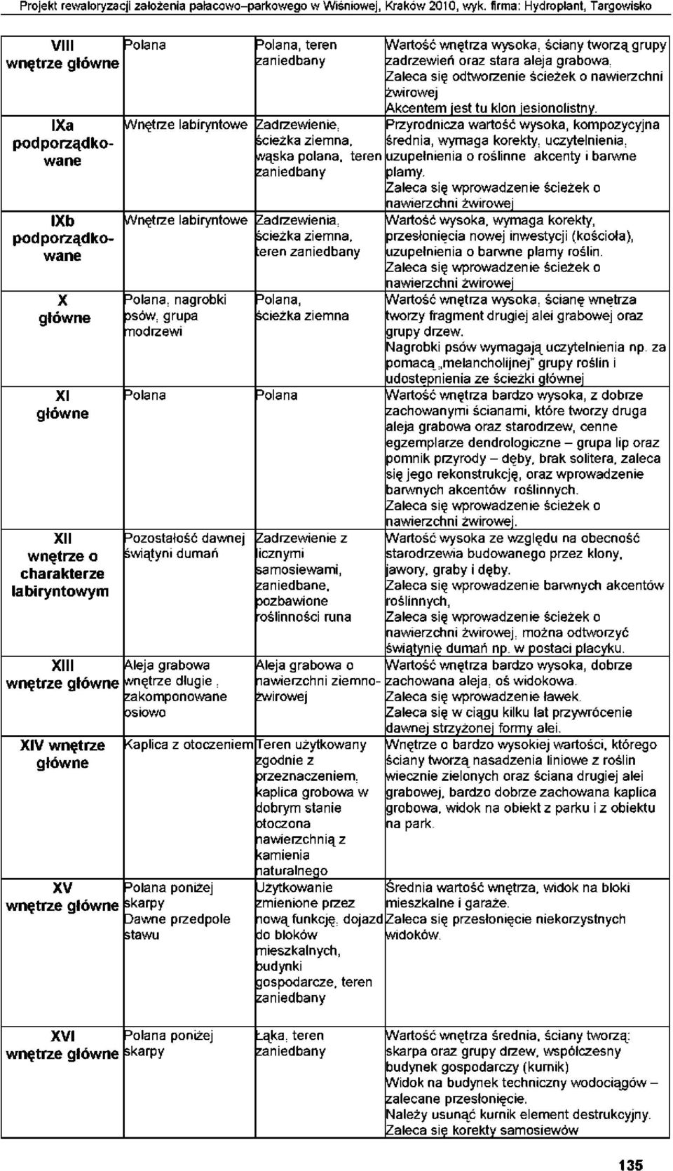 ziemna, teren zaniedbany ^olana, nagrobki psów, grupa modrzewi 3 olana Pozostałość dawnej świątyni dumań XIII Mej a grabowa wnętrze główne wnętrze długie, zakomponowane osiowo XIV wnętrze główne XV 3