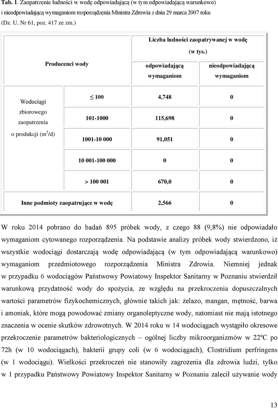 ) Producenci wody odpowiadającą wymaganiom nieodpowiadającą wymaganiom Wodociągi zbiorowego zaopatrzenia o produkcji (m 3 /d) 100 4,748 0 101-1000 115,698 0 1001-10 000 91,051 0 10 001-100 000 0 0 >