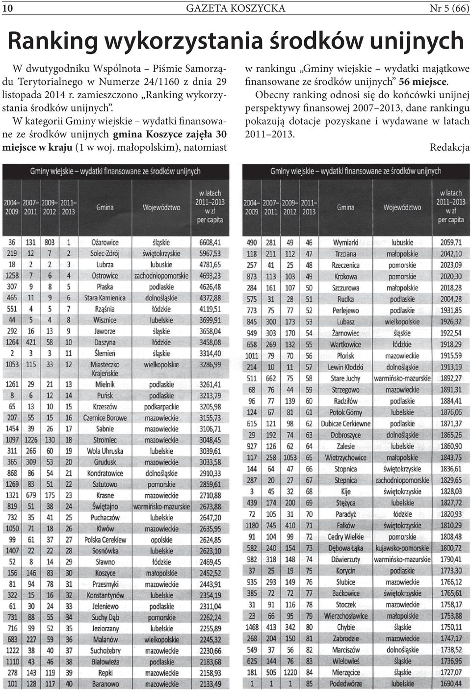 W kategorii Gminy wiejskie wydatki finansowane ze środków unijnych gmina Koszyce zajęła 30 miejsce w kraju (1 w woj.