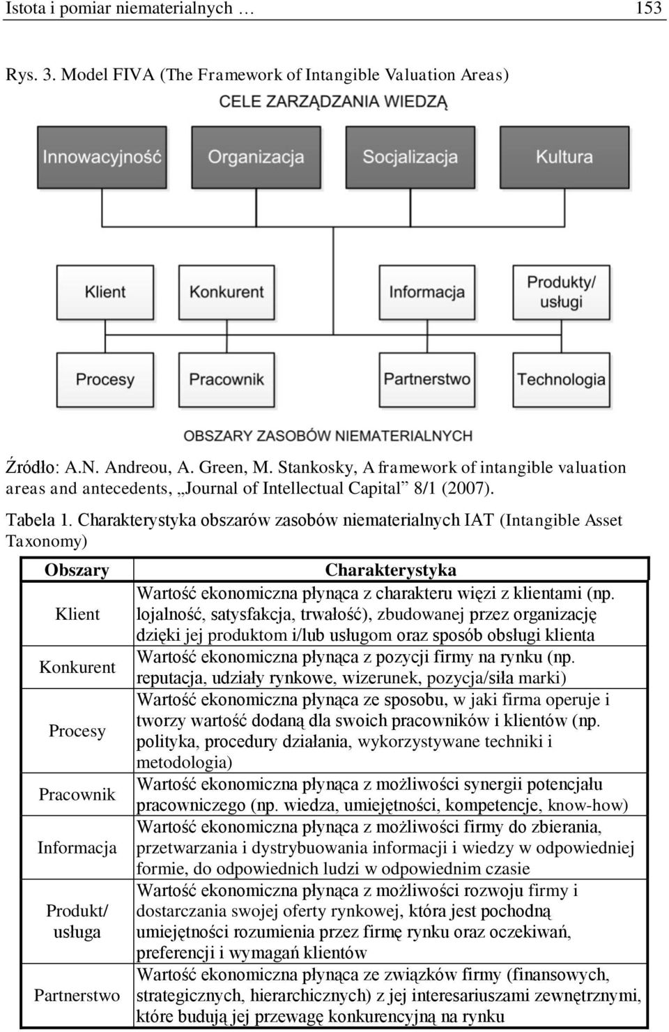 Charakterystyka obszarów zasobów niematerialnych IAT (Intangible Asset Taxonomy) Obszary Klient Konkurent Procesy Pracownik Informacja Produkt/ usługa Partnerstwo Charakterystyka Wartość ekonomiczna