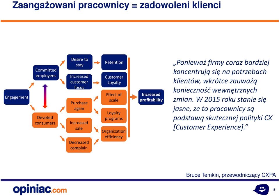 Increased profitability Ponieważ firmy coraz bardziej koncentrują się na potrzebach klientów, wkrótce zauważą konieczność wewnętrznych