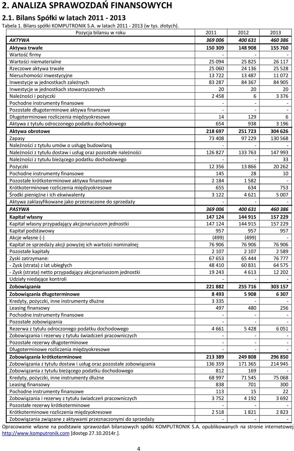 Nieruchomości inwestycyjne 13 722 13 487 11 072 Inwestycje w jednostkach zależnych 83 287 84 367 84 905 Inwestycje w jednostkach stowarzyszonych 20 20 20 Należności i pożyczki 2 458 6 3 376 Pochodne