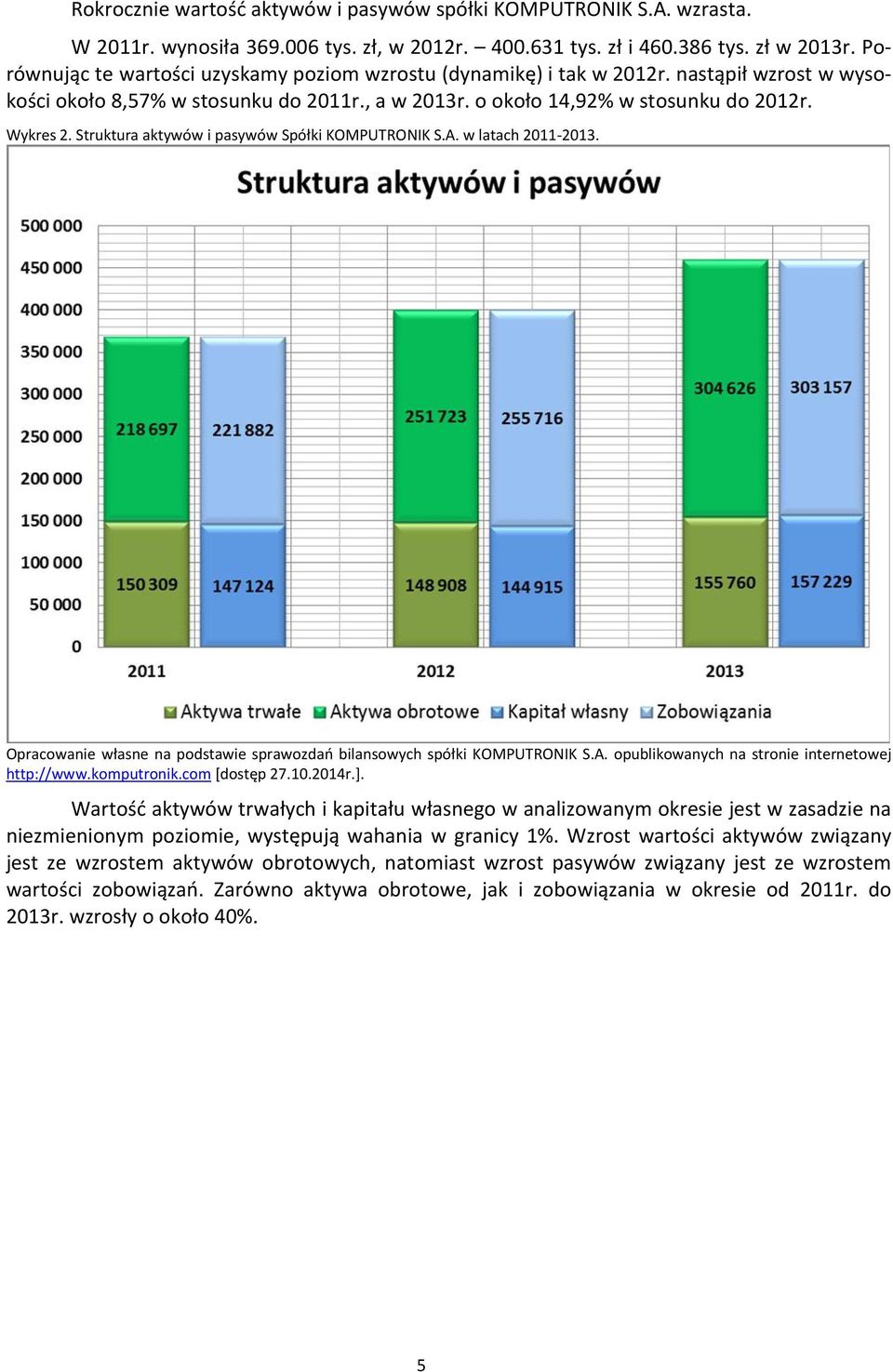 Struktura aktywów i pasywów Spółki KOMPUTRONIK S.A. w latach 2011-2013. Opracowanie własne na podstawie sprawozdań bilansowych spółki KOMPUTRONIK S.A. opublikowanych na stronie internetowej http://www.