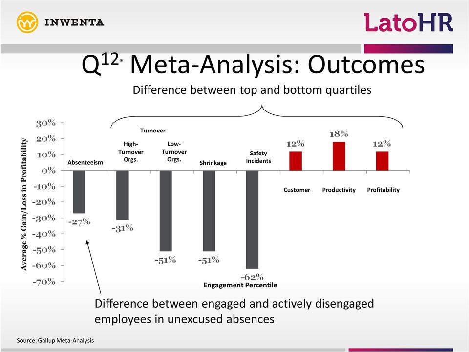 Shrinkage Safety Incidents Customer Productivity Profitability Engagement Percentile