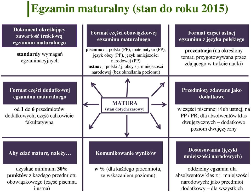 mniejszości narodowej (bez określania poziomu) Format części dodatkowej egzaminu maturalnego Format części ustnej egzaminu z języka polskiego prezentacja (na określony temat; przygotowywana przez