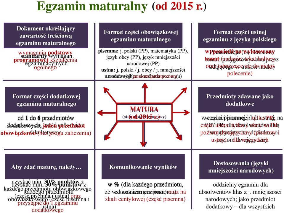 1 do 6 przedmiotów dodatkowych; jeden część całkowicie dodatkowych; przedmiot fakultatywna obowiązkowo (bez progu zaliczenia) Aby zdać maturę, należy uzyskać min. 30% punktów z uzyskać min.