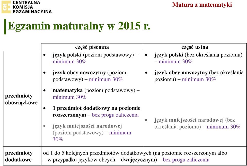 bez progu zaliczenia przedmioty dodatkowe część pisemna język polski (poziom podstawowy) minimum 30% język mniejszości narodowej (poziom podstawowy) minimum 30% część