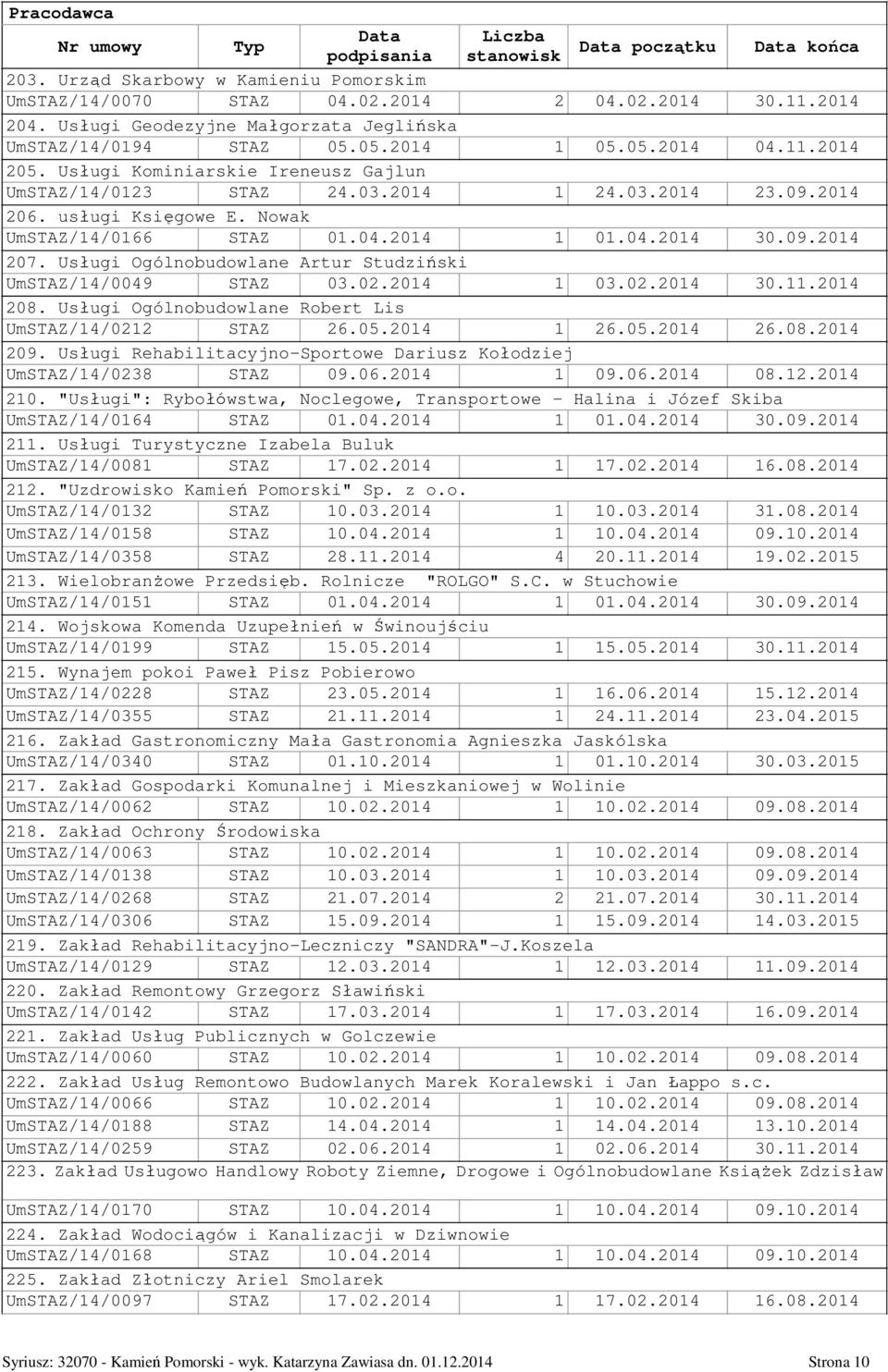 Usługi Ogólnobudowlane Artur Studziński UmSTAZ/14/0049 STAZ 03.02.2014 1 03.02.2014 30.11.2014 208. Usługi Ogólnobudowlane Robert Lis UmSTAZ/14/0212 STAZ 26.05.2014 1 26.05.2014 26.08.2014 209.