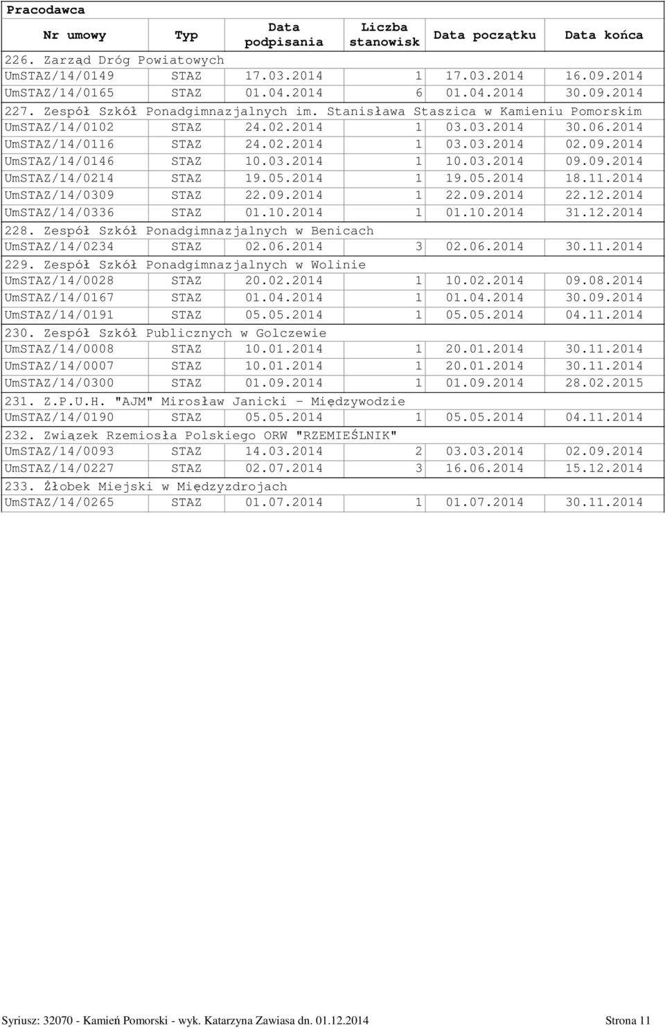 2014 UmSTAZ/14/0146 STAZ 10.03.2014 1 10.03.2014 09.09.2014 UmSTAZ/14/0214 STAZ 19.05.2014 1 19.05.2014 18.11.2014 UmSTAZ/14/0309 STAZ 22.09.2014 1 22.09.2014 22.12.2014 UmSTAZ/14/0336 STAZ 01.10.2014 1 01.