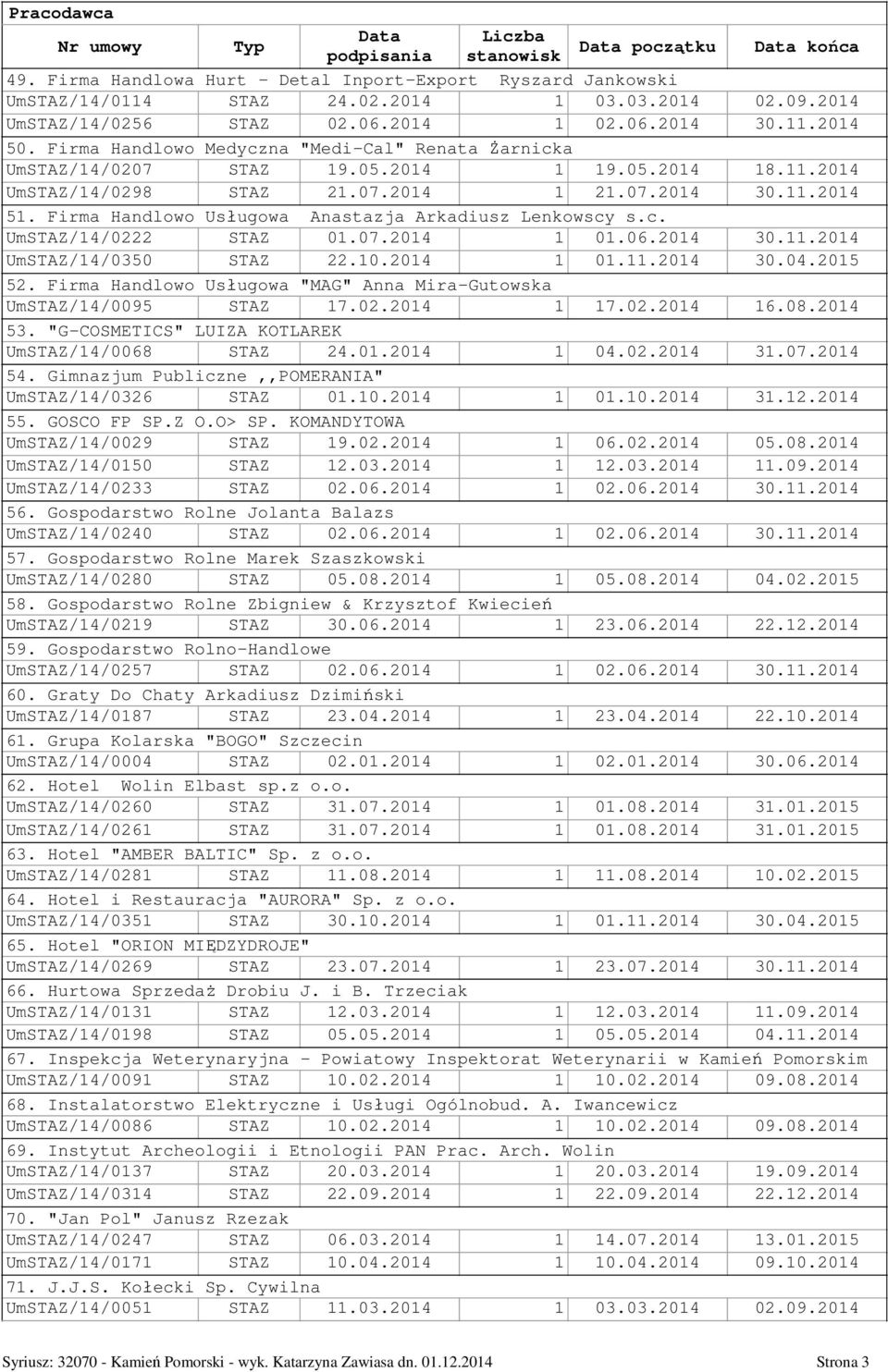 Firma Handlowo Usługowa Anastazja Arkadiusz Lenkowscy s.c. UmSTAZ/14/0222 STAZ 01.07.2014 1 01.06.2014 30.11.2014 UmSTAZ/14/0350 STAZ 22.10.2014 1 01.11.2014 30.04.2015 52.
