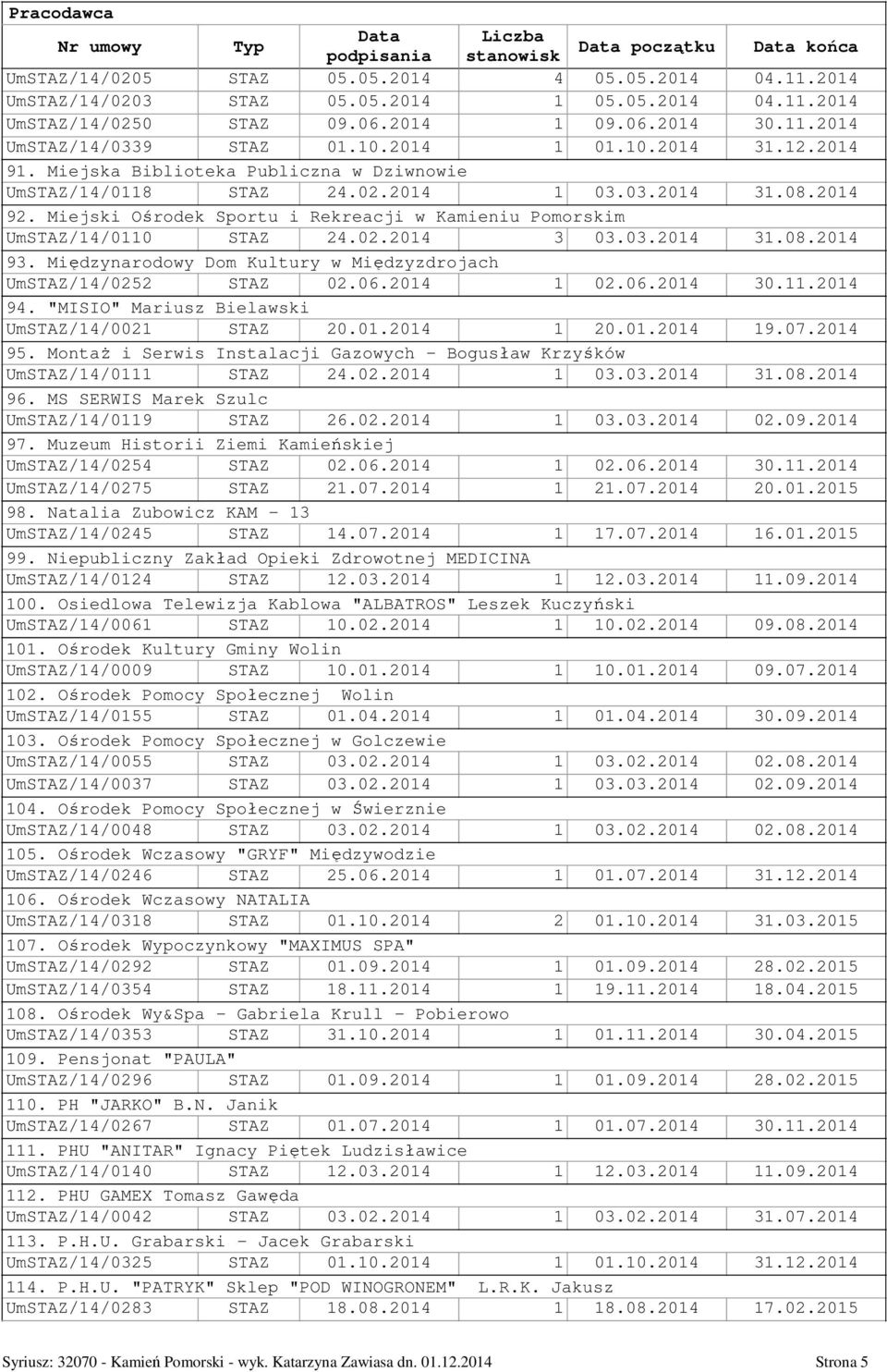 Miejski Ośrodek Sportu i Rekreacji w Kamieniu Pomorskim UmSTAZ/14/0110 STAZ 24.02.2014 3 03.03.2014 31.08.2014 93. Międzynarodowy Dom Kultury w Międzyzdrojach UmSTAZ/14/0252 STAZ 02.06.2014 1 02.06.2014 30.