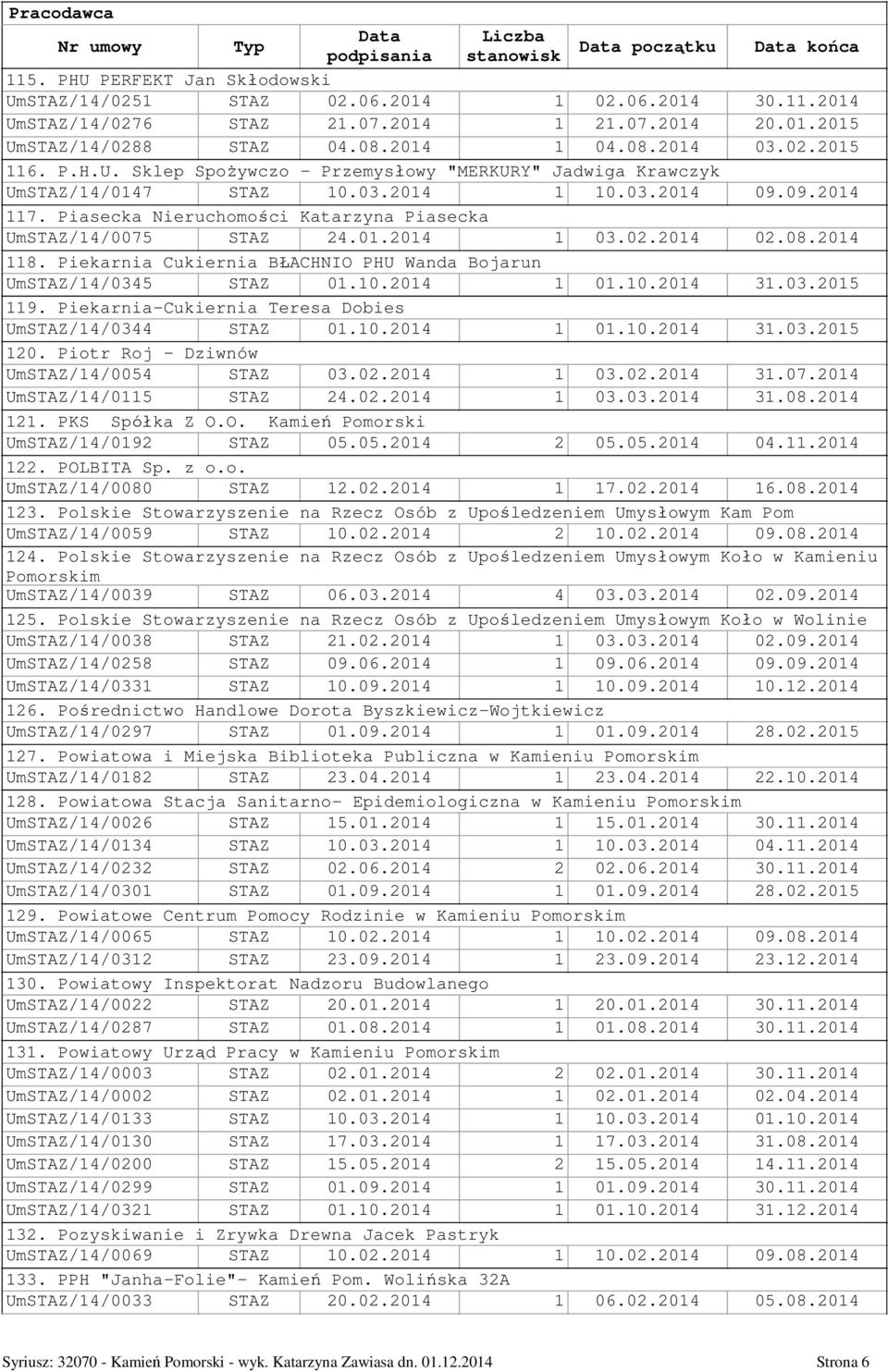 02.2014 02.08.2014 118. Piekarnia Cukiernia BŁACHNIO PHU Wanda Bojarun UmSTAZ/14/0345 STAZ 01.10.2014 1 01.10.2014 31.03.2015 119. Piekarnia-Cukiernia Teresa Dobies UmSTAZ/14/0344 STAZ 01.10.2014 1 01.10.2014 31.03.2015 120.