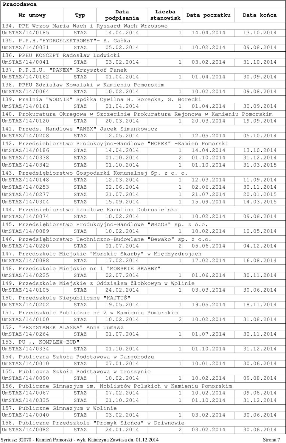 PPHU Zdzisław Kowalski w Kamieniu Pomorskim UmSTAZ/14/0064 STAZ 10.02.2014 1 10.02.2014 09.08.2014 139. Pralnia "WODNIK" Spółka Cywilna H. Borecka, G. Borecki UmSTAZ/14/0161 STAZ 01.04.2014 1 01.04.2014 30.