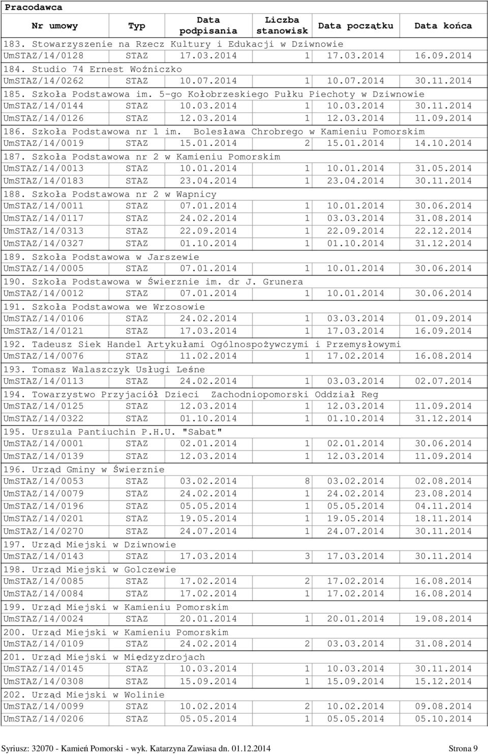 Szkoła Podstawowa nr 1 im. Bolesława Chrobrego w Kamieniu Pomorskim UmSTAZ/14/0019 STAZ 15.01.2014 2 15.01.2014 14.10.2014 187. Szkoła Podstawowa nr 2 w Kamieniu Pomorskim UmSTAZ/14/0013 STAZ 10.01.2014 1 10.