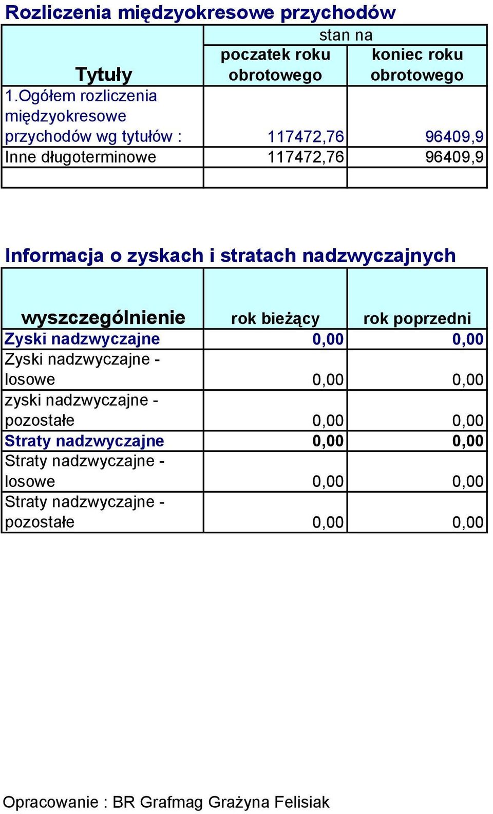 Informacja o zyskach i stratach nadzwyczajnych wyszczególnienie rok bieżący rok poprzedni Zyski nadzwyczajne 0,00 0,00