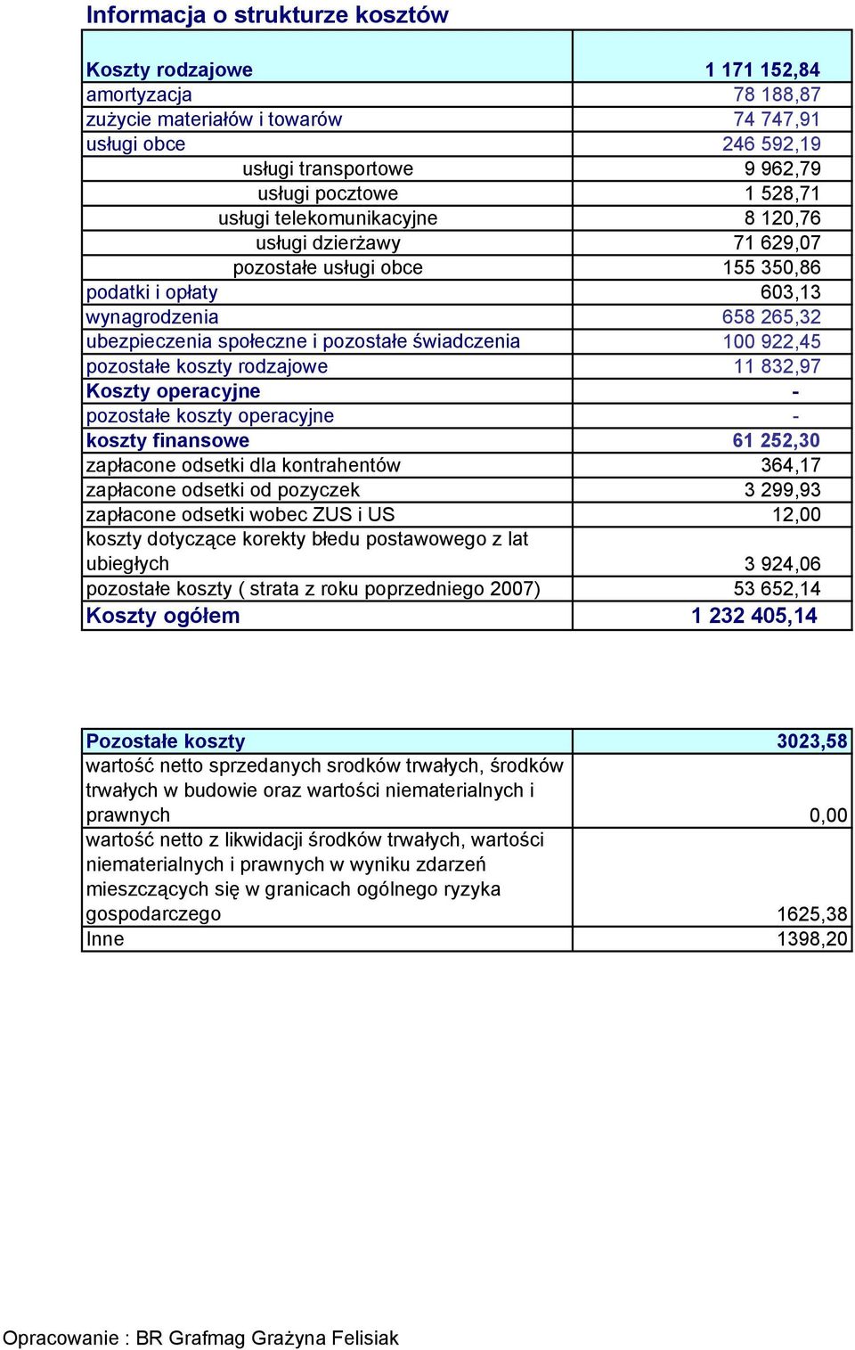 922,45 pozostałe koszty rodzajowe 11 832,97 Koszty operacyjne - pozostałe koszty operacyjne - koszty finansowe 61 252,30 zapłacone odsetki dla kontrahentów 364,17 zapłacone odsetki od pozyczek 3