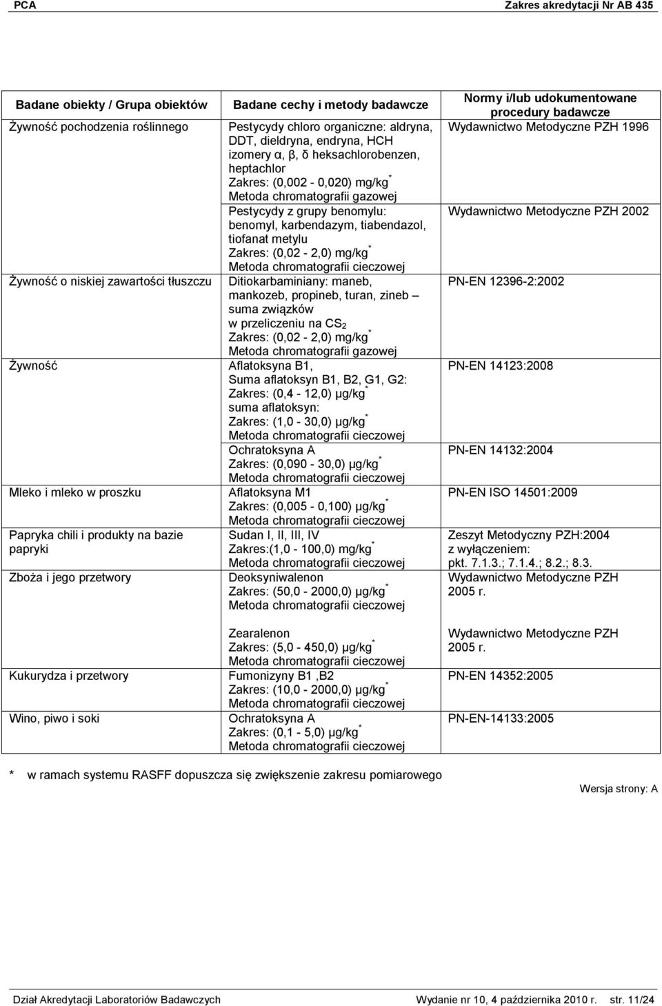 tiabendazol, tiofanat metylu Zakres: (0,02-2,0) mg/kg * Ditiokarbaminiany: maneb, mankozeb, propineb, turan, zineb suma związków w przeliczeniu na CS 2 Zakres: (0,02-2,0) mg/kg * Metoda