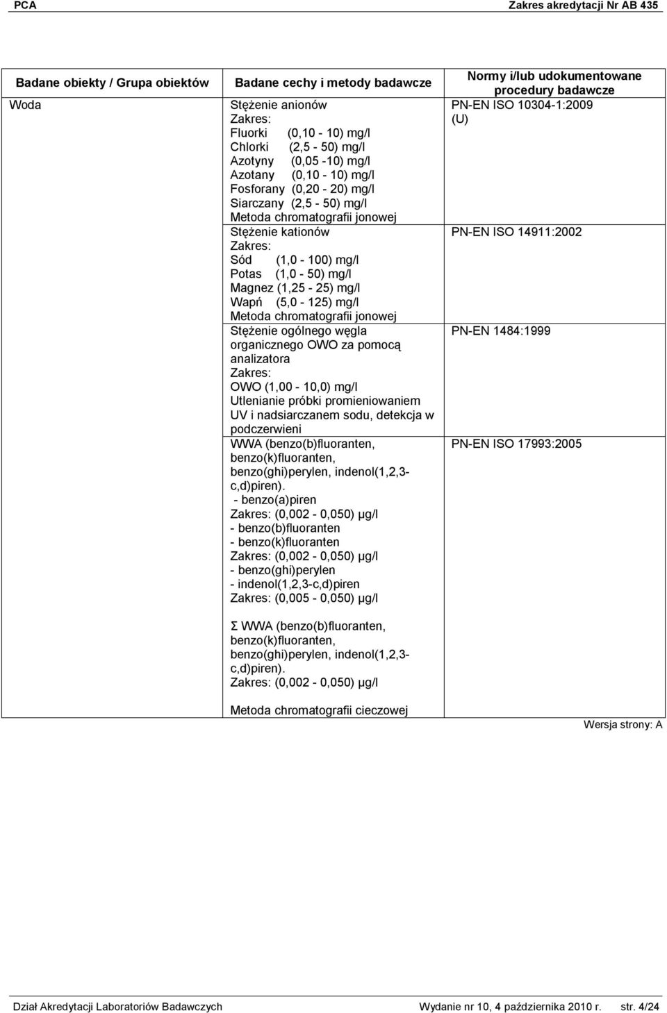 Zakres: OWO (1,00-10,0) mg/l Utlenianie próbki promieniowaniem UV i nadsiarczanem sodu, detekcja w podczerwieni WWA (benzo(b)fluoranten, benzo(k)fluoranten, benzo(ghi)perylen, indenol(1,2,3-