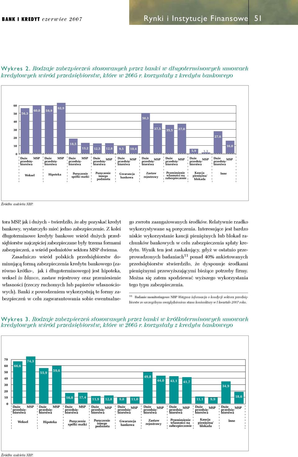 korzystały z kredytu bankowego 60 50 40 56,3 60,0 59,9 62,9 50,3 30 20 10 18,5 13,2 12,5 12,8 9,5 10,4 37,5 35,5 37,0 5,9 1,3 0 przedsiębiorstwbiorstwbiorstwbiorstwbiorstwbiorstwbiorstwa 27,6 16,0