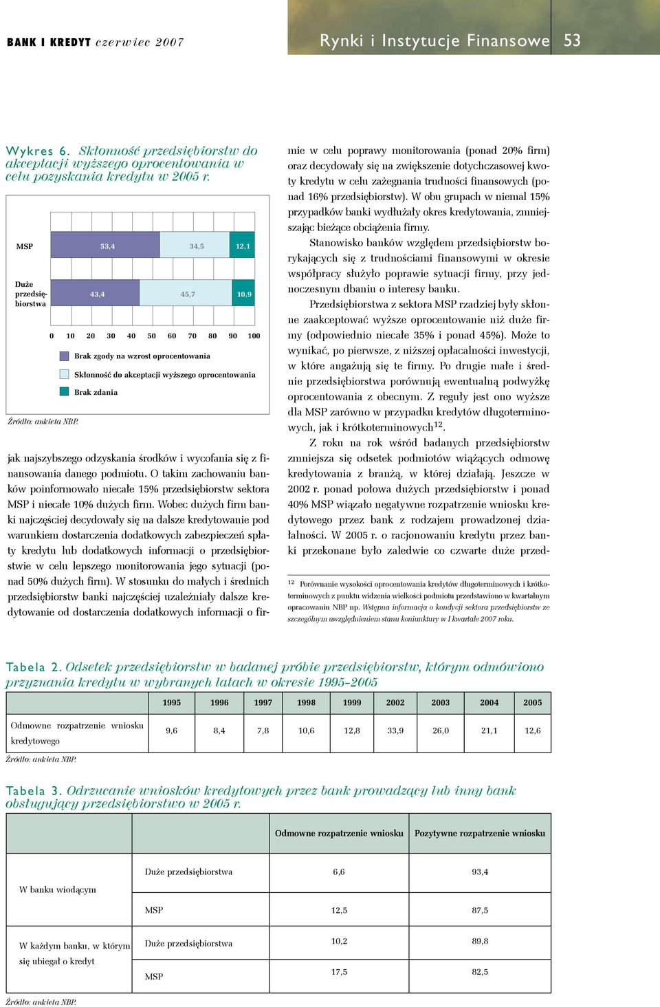 wycofania się z finansowania danego podmiotu. O takim zachowaniu banków poinformowało niecałe 15% przedsiębiorstw sektora i niecałe 10% dużych firm.
