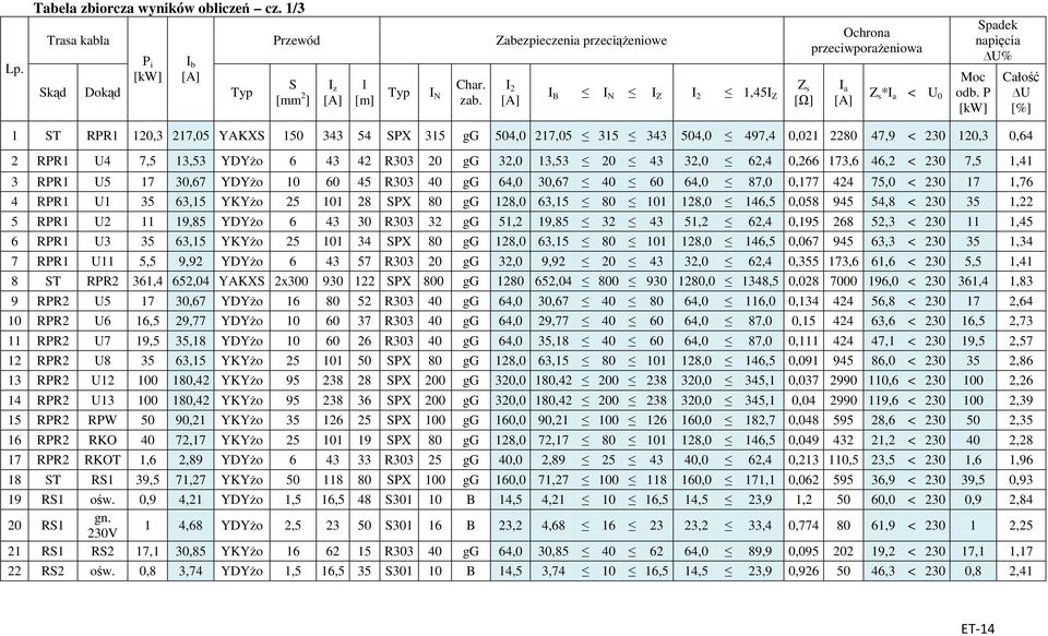 P [kw] Całość U [%] 1 ST RPR1 10,3 17,05 YAKXS 150 343 54 SPX 315 gg 504,0 17,05 315 343 504,0 497,4 0,01 80 47,9 < 30 10,3 0,64 RPR1 U4 7,5 13,53 YDYżo 6 43 4 R303 0 gg 3,0 13,53 0 43 3,0 6,4 0,66