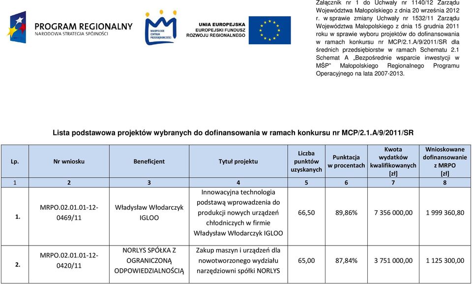 1 Schemat A Bezpośrednie wsparcie inwestycji w MŚP Małopolskiego Regionalnego Programu Operacyjnego na lata 2007-2013.