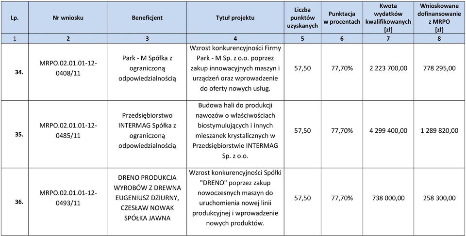 0485/11 Przedsiębiorstwo INTERMAG Spółka z ograniczoną odpowiedzialnością Budowa hali do produkcji nawozów o właściwościach biostymulujących i innych mieszanek krystalicznych w