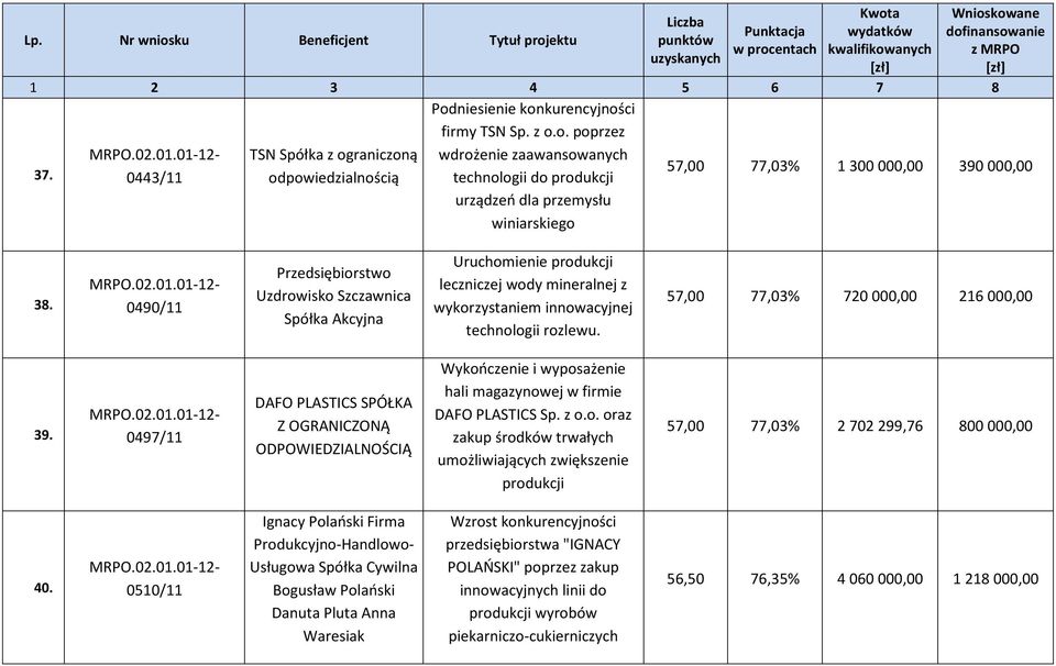 0490/11 Przedsiębiorstwo Uzdrowisko Szczawnica Spółka Akcyjna Uruchomienie produkcji leczniczej wody mineralnej z wykorzystaniem innowacyjnej technologii rozlewu.