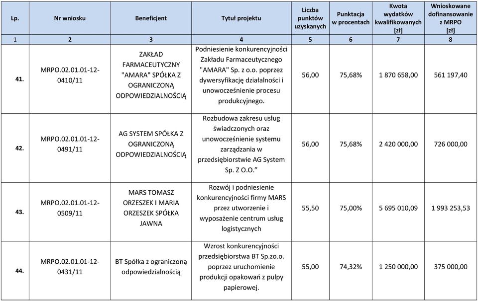 0491/11 AG SYSTEM SPÓŁKA Z OGRANICZONĄ ODPOWIEDZIALNOŚCIĄ Rozbudowa zakresu usług świadczonych oraz unowocześnienie systemu zarządzania w przedsiębiorstwie AG System Sp. Z O.O. 56,00 75,68% 2 420 000,00 726 000,00 43.