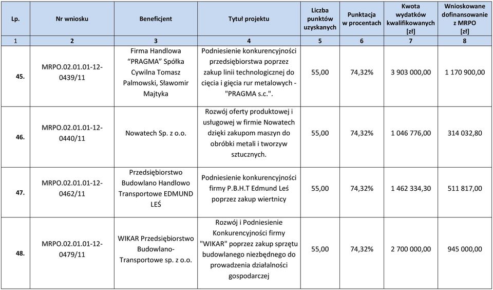 55,00 74,32% 1 046 776,00 314 032,80 47. 0462/11 Przedsiębiorstwo Budowlano Handlowo Transportowe EDMUND LEŚ firmy P.B.H.T Edmund Leś poprzez zakup wiertnicy 55,00 74,32% 1 462 334,30 511 817,00 48.