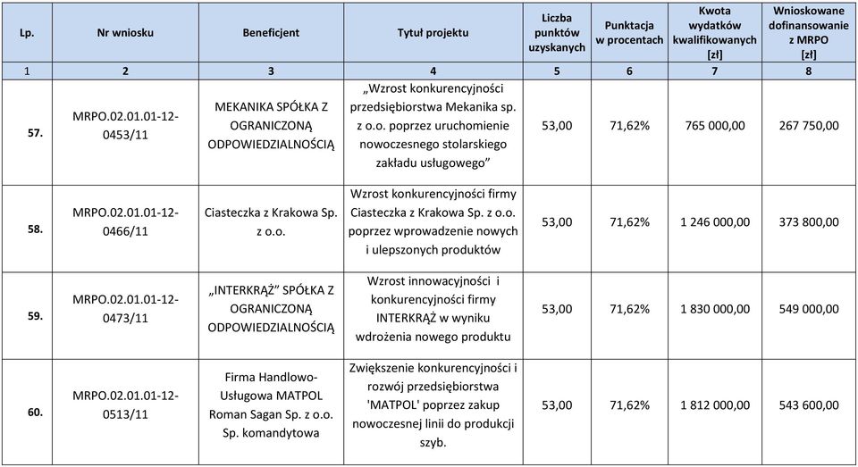 z o.o. poprzez wprowadzenie nowych i ulepszonych produktów 53,00 71,62% 1 246 000,00 373 800,00 59.