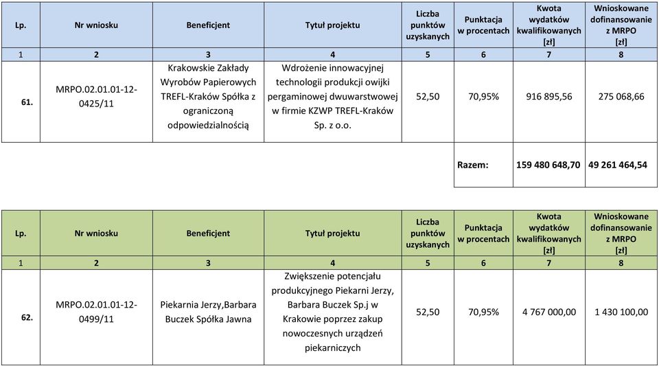 Nr wniosku Beneficjent Tytuł projektu Zwiększenie potencjału produkcyjnego Piekarni Jerzy, nowoczesnych urządzeń piekarniczych Piekarnia