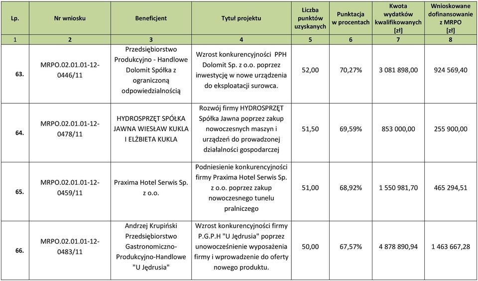 0478/11 HYDROSPRZĘT SPÓŁKA JAWNA WIESŁAW KUKLA I ELŻBIETA KUKLA Rozwój firmy HYDROSPRZĘT Spółka Jawna poprzez zakup nowoczesnych maszyn i urządzeń do prowadzonej działalności gospodarczej 51,50