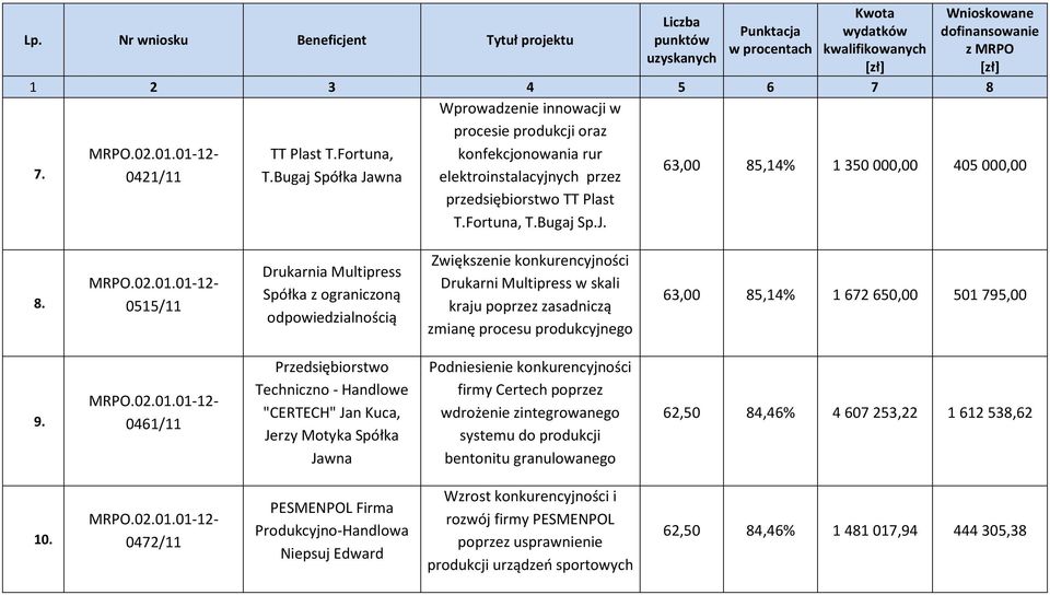 0515/11 Drukarnia Multipress Spółka z ograniczoną odpowiedzialnością Zwiększenie konkurencyjności Drukarni Multipress w skali kraju poprzez zasadniczą zmianę procesu produkcyjnego 63,00 85,14% 1 672