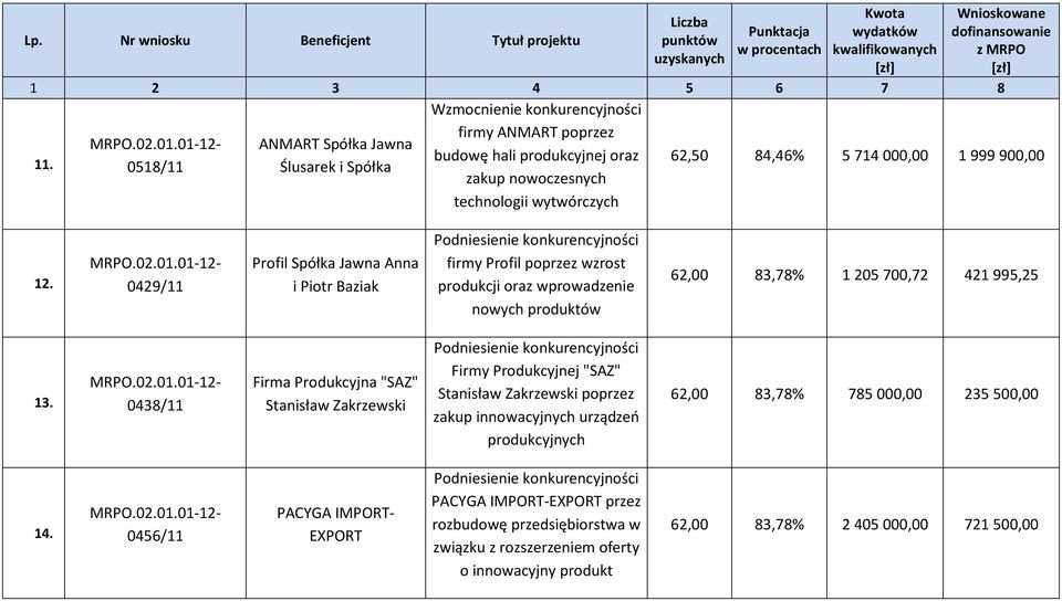 0429/11 Profil Spółka Jawna Anna i Piotr Baziak firmy Profil poprzez wzrost produkcji oraz wprowadzenie nowych produktów 62,00 83,78% 1 205 700,72 421 995,25 13.