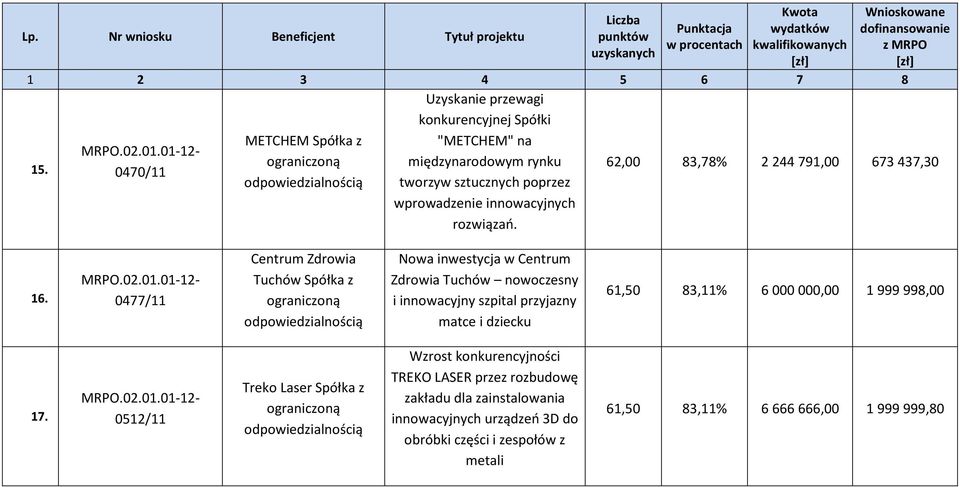 0477/11 Centrum Zdrowia Tuchów Spółka z ograniczoną odpowiedzialnością Nowa inwestycja w Centrum Zdrowia Tuchów nowoczesny i innowacyjny szpital przyjazny matce i dziecku