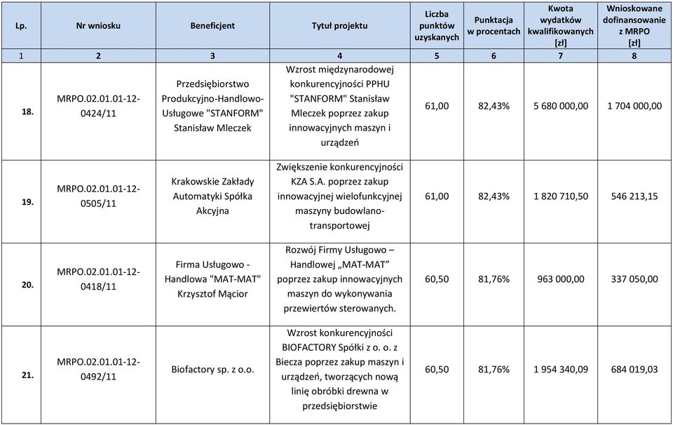 0505/11 Krakowskie Zakłady Automatyki Spółka Akcyjna Zwiększenie konkurencyjności KZA S.A. poprzez zakup innowacyjnej wielofunkcyjnej maszyny budowlanotransportowej 61,00 82,43% 1 820 710,50 546 213,15 20.