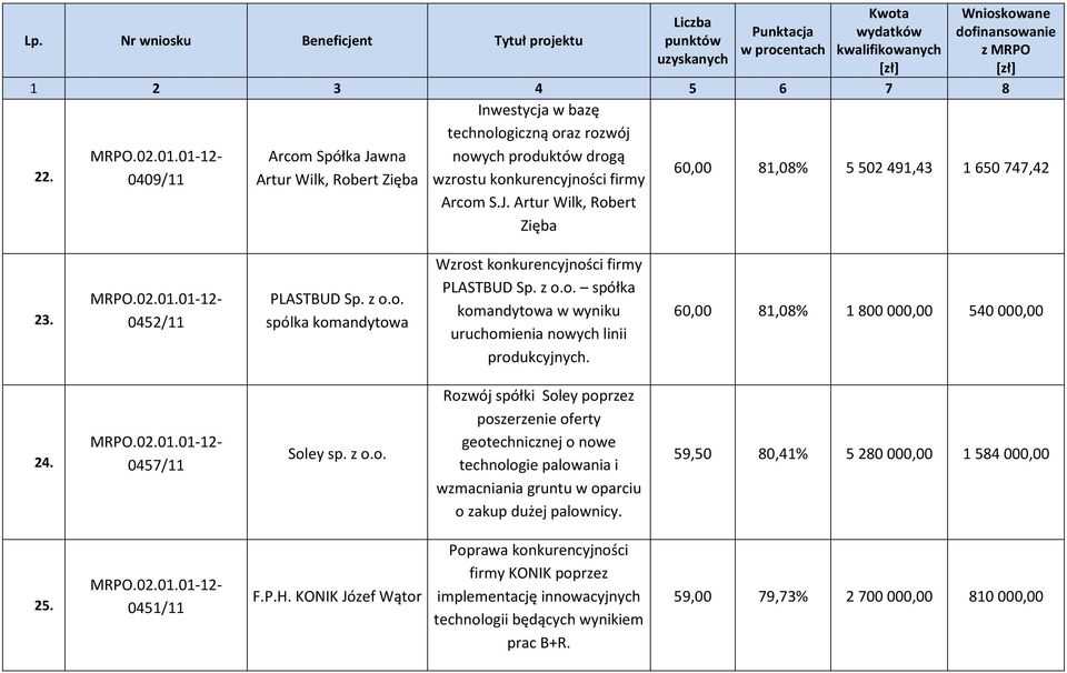 60,00 81,08% 1 800 000,00 540 000,00 24. 0457/11 Soley sp. z o.o. Rozwój spółki Soley poprzez poszerzenie oferty geotechnicznej o nowe technologie palowania i wzmacniania gruntu w oparciu o zakup dużej palownicy.