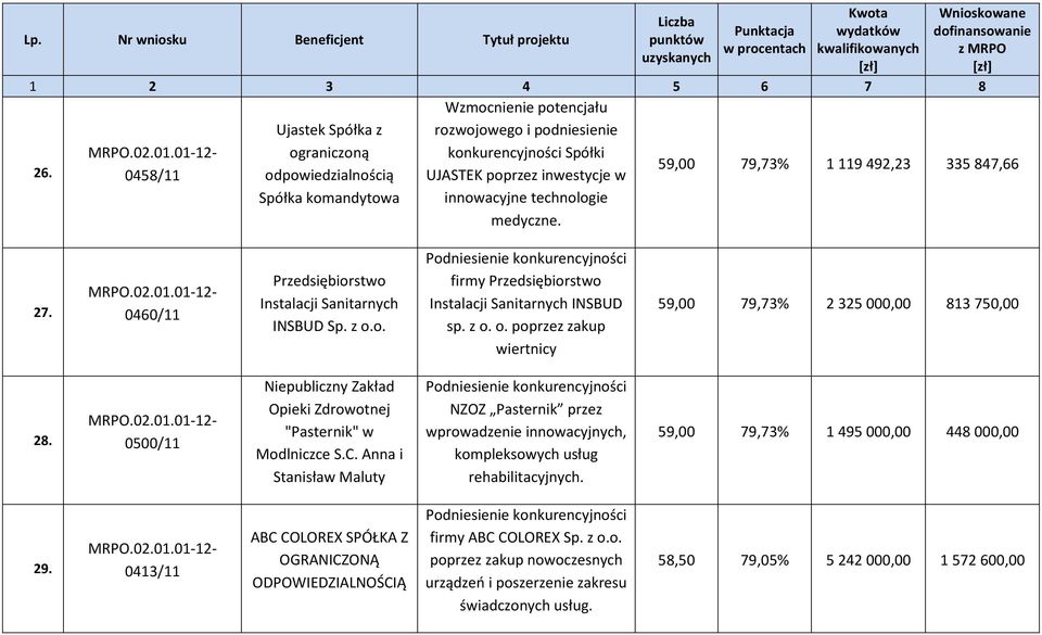 0460/11 Przedsiębiorstwo Instalacji Sanitarnych INSBUD Sp. z o.o. firmy Przedsiębiorstwo Instalacji Sanitarnych INSBUD sp. z o. o. poprzez zakup wiertnicy 59,00 79,73% 2 325 000,00 813 750,00 28.