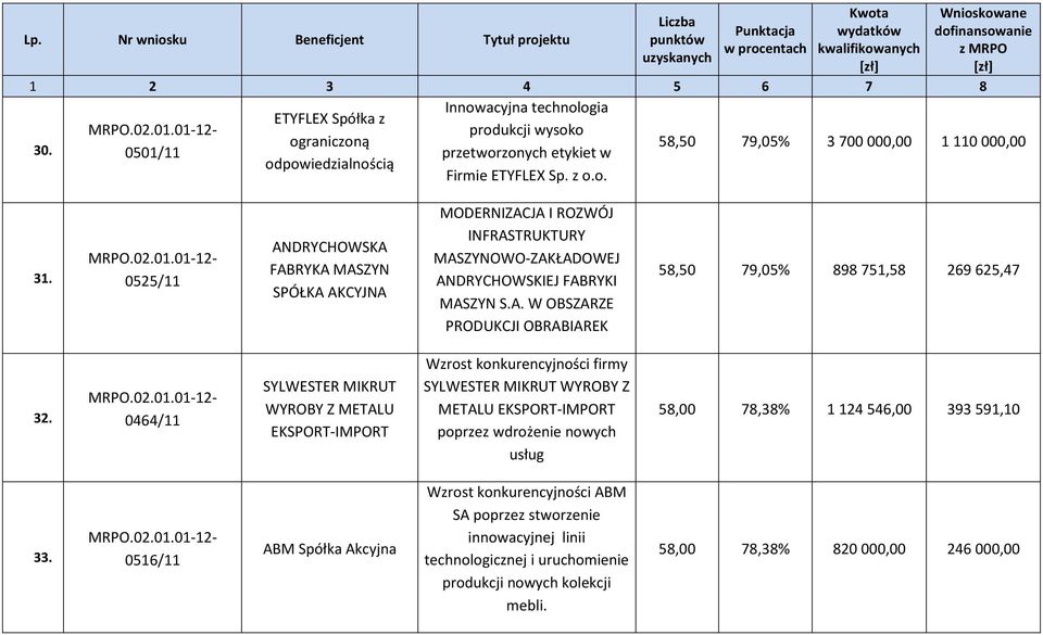 0464/11 SYLWESTER MIKRUT WYROBY Z METALU EKSPORT-IMPORT Wzrost konkurencyjności firmy SYLWESTER MIKRUT WYROBY Z METALU EKSPORT-IMPORT poprzez wdrożenie nowych usług 58,00 78,38% 1 124 546,00 393