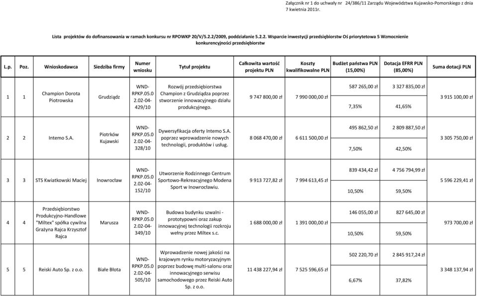 Wnioskodawca Siedziba firmy Koszty kwalifikowalne Rozwój przedsiębiorstwa 587265,00 zł 3327835,00 zł Champion Dorota Champion z Grudziądza poprzez 1 1 Grudziądz 9747800,00 zł 7990000,00 zł 3915100,00