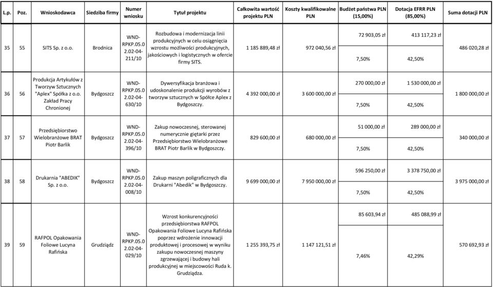 ukcja Artykułów z Tworzyw Sztucznych "Aplex" Spółka z o.o. Zakład Pracy Chronionej 630/10 Dywersyfikacja branżowa i udoskonalenie produkcji wyrobów z tworzyw sztucznych w Spółce Aplex z y.