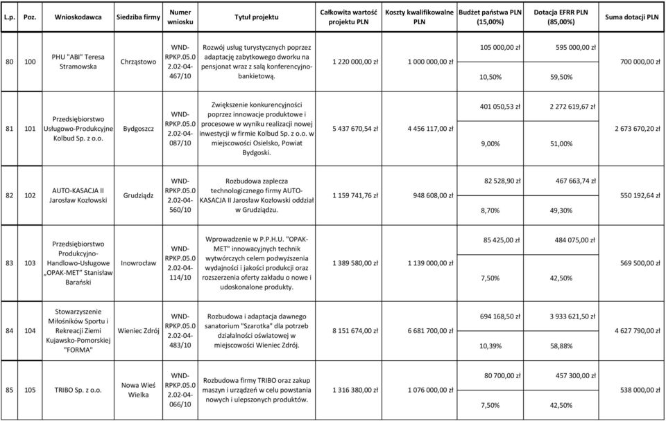 o-Produkcyjne Kolbud Sp. z o.o. Zwiększenie konkurencyjności poprzez innowacje produktowe i procesowe w wyniku realizacji nowej inwestycji w firmie Kolbud Sp. z o.o. w 087/10 miejscowości Osielsko, Powiat Bydgoski.