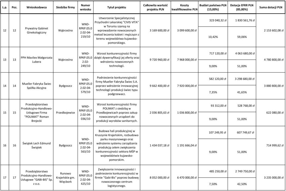 323 040,32 zł 1 830 561,76 zł 3 169 600,00 zł 3 099 600,00 zł 2 153 602,08 zł 10,42% 59,06% 13 13 PPH Mavilex Małgorzata Lubera Wąbrzeźno 2.